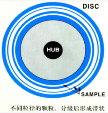 離心沉降技術(shù)原理